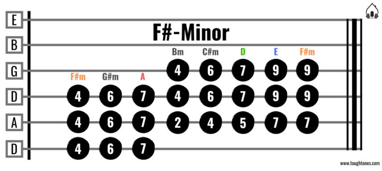 How to Understand Chords and Keys – The Easy Way (No Jargon!)