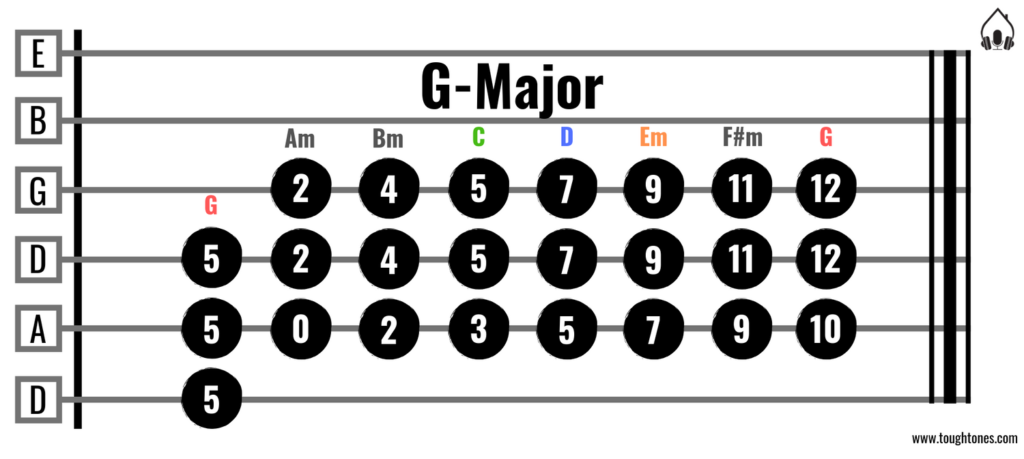 How to Understand Chords and Keys – The Easy Way (No Jargon!)